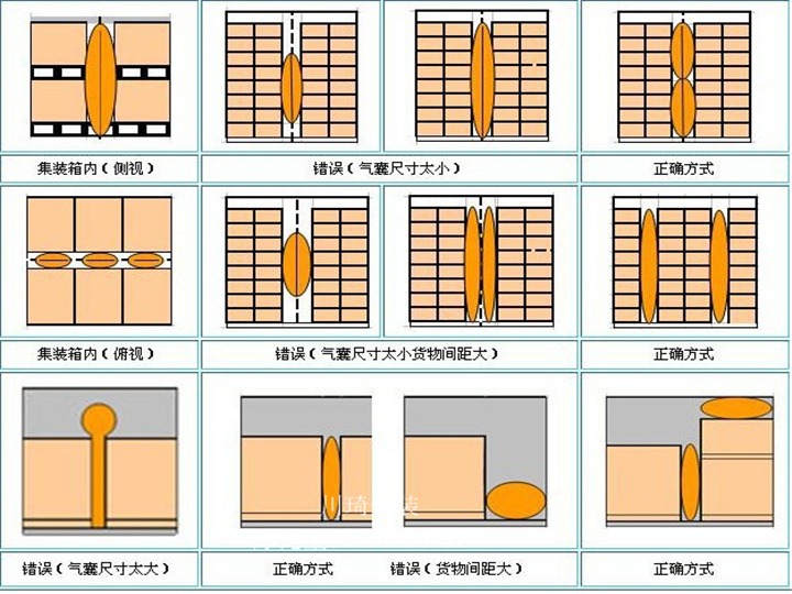 充气袋选择方法